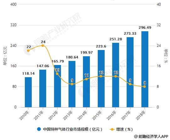 2010-2018年中国特种气体行业市场规模统计及增长情况