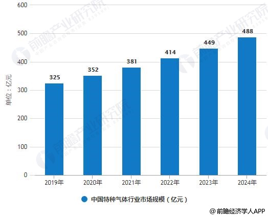2019-2024年中国特种气体行业市场规模预测