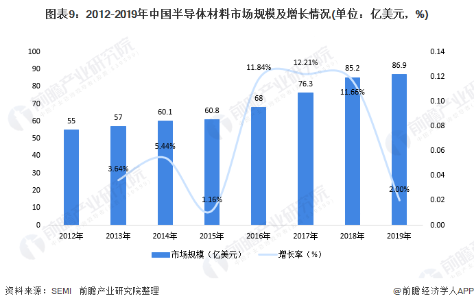 图表9：2012-2019年中国半导体材料市场规模及增长情况(单位：亿美元，%)